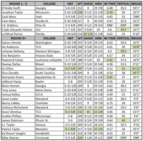 2020 NFL combine results: QBs, WRs, TEs run 40.